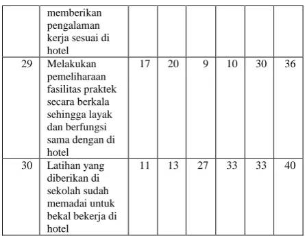Tabel 3 Data Pendapat Peserta Didik Tentang Pelaksanaan Praktek 