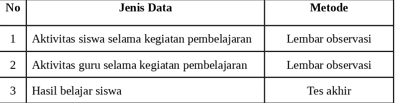 Tabel 1. Jenis data dan metode pengumpulan data