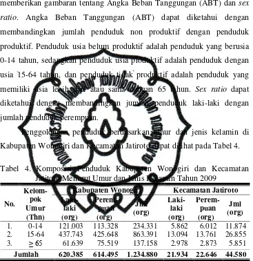 Tabel 4. Komposisi Penduduk Kabupaten Wonogiri dan Kecamatan 