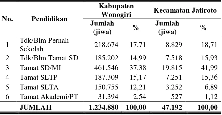 Tabel 5. Komposisi Penduduk Kabupaten Wonogiri dan Kecamatan Jatiroto Menurut Tingkat Pendidikan Tahun 2009 