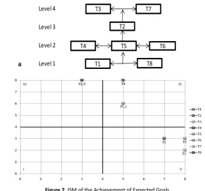 Figure 2. ISM of the Achievement of Expected Goals 