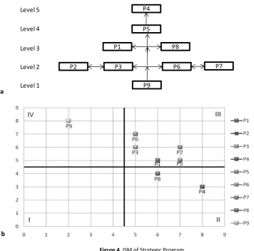 Figure 4. ISM of Strategic Program a. Hierarchical Structure of program strategies, Description:law enforcement; 4