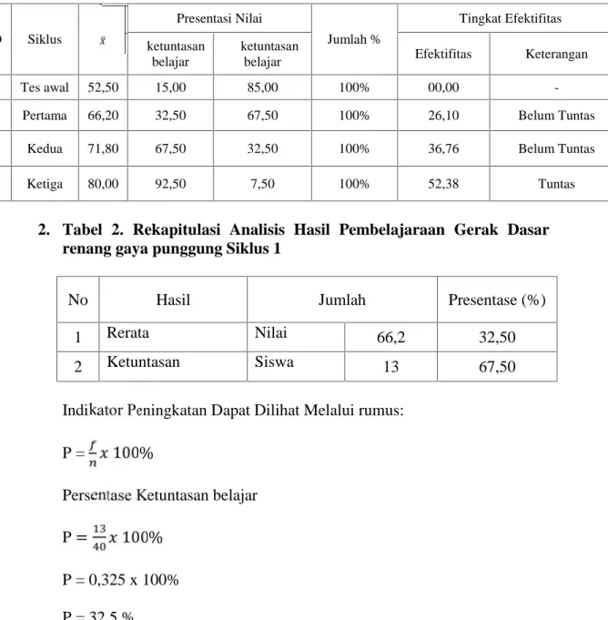 Tabel 1. Tes Awal Per Siklus