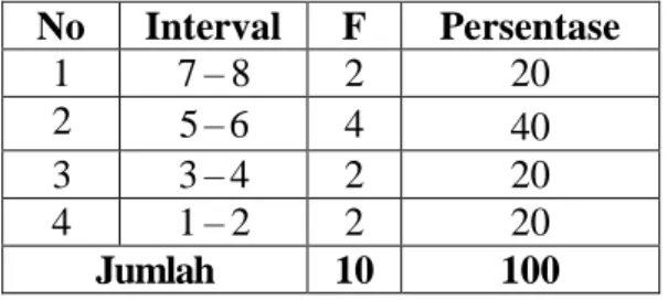 Tabel 1. Distribusi Frekuensi Pretest  Kemampuan  Free  Throw  Kelompok  Kontrol  Peserta  Ekstrakurikuler 