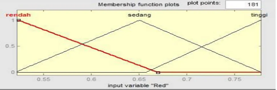 Gambar 10. MF variabel Red 
