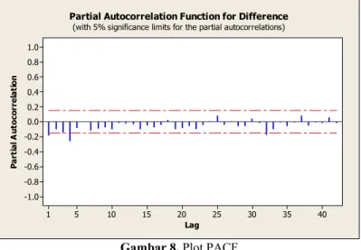 Gambar  7  menunjukkan  plot  ACF  data  dalam  7  hari  setelah  dilakukan  proses 