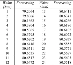 Tabel 3. Hasil Forecasting 1 Hari Kedepan 