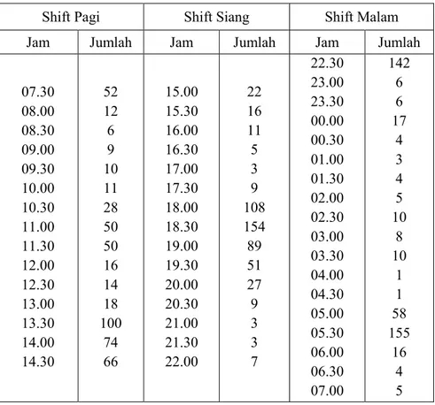 Tabel 3.5.  Jumlah load peak di subsistem kediri setiap setengah jam dari 1/12014 