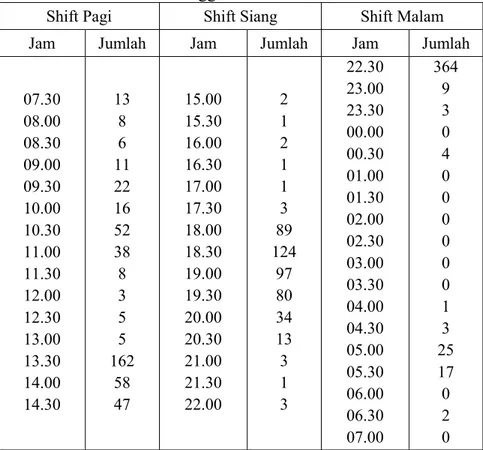 Tabel 3.6.  Jumlah load peak di subsistem paiton setiap setengah jam dari 1/12014 