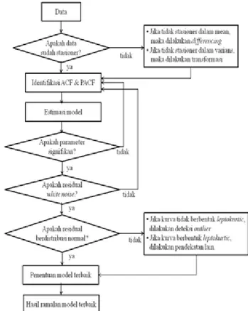 Gambar 3.2.  Diagram alir model peramalan ARIMA  3.4 Studi Literatur Metode Multilayer Perceptron 
