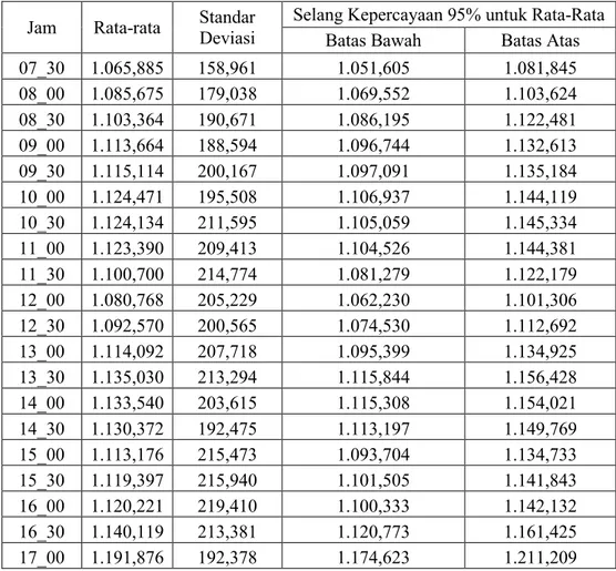 Tabel 4.1 . Hasil analisis deskriptif konsumsi beban listrik di Jawa Timur wilayah 