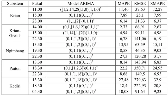 Tabel 4.16.  Hasil Model ARIMA dengan deteksi outlier untuk setiap subsistem 