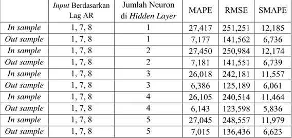 Tabel 4.18.  Hasil percobaan MLP untuk subsistem Krian-Gresik pukul 14.00  Input  Berdasarkan 