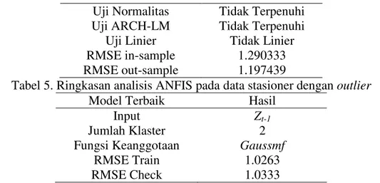 Tabel 5. Ringkasan analisis ANFIS pada data stasioner dengan outlier  Model Terbaik  Hasil 