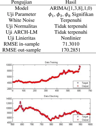 Tabel 10. Ringkasan analisis ARIMA pada data harga minyak kelapa sawit  Indonesia 