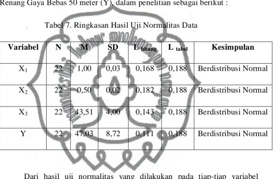 Tabel 7. Ringkasan Hasil Uji Normalitas Data
