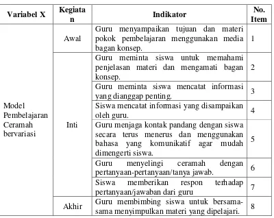Tabel 3.2 Kisi-Kisi Observasi Model Pembelajaran Ceramah bervariasi 