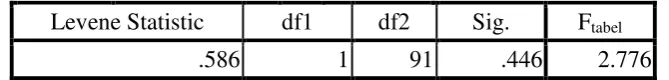 Tabel 3.12 Hasil Uji Homogenitas Pretest 