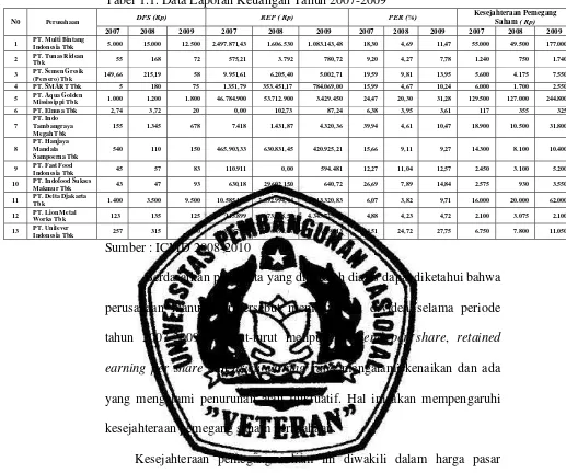 Tabel 1.1. Data Laporan Keuangan Tahun 2007-2009 