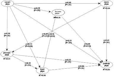 Figure 2. Diagram Construction of PLS Path Modeling 