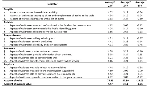 Table 1. Average Value Expectations, Service Performance of Local Waitress at two locations culinary, 2015 