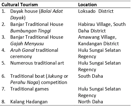 Table 1. Area Distribution in Hulu Sungai Selatan, 2010 