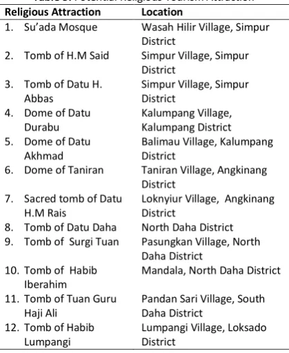 Table 5. Potential Religious Tourism Attraction 