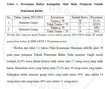 Tabel 1. Persentase Daftar Kumpulan Nilai Mata Pelajaran Teknik 