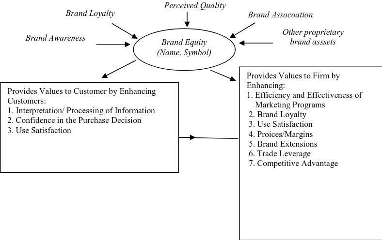 Gambar 2.1. Konsep Brand Equity 