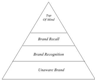 Gambar 2.2. Piramida Brand Awareness 