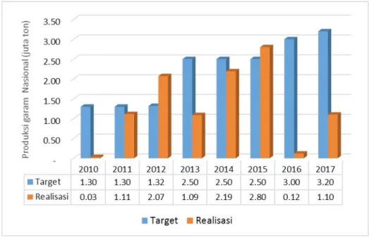Gambar 1. Target dan Realisasi produksi garam 2010-2017.