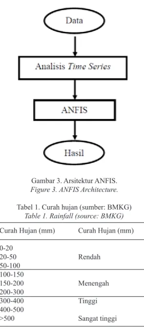 Gambar 3. Arsitektur ANFIS. Figure 3. ANFIS Architecture.