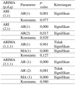 Table 1. Estimasi parameter model ARIMA ARIMA (p,d,q) Parameter  p-value Keterangan ARI (1,1) AR(1) 0,001 Signifikan Konstanta 0,977 ARI (2,1) AR(1) 0,000 Signifikan AR(2) 0,017 Signifikan Konstanta 0,929 ARIMA (1,1,1) AR(1) 0,961 Tidak Signifikan MA(1) 0,