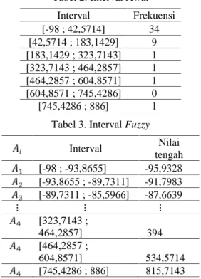 Tabel 2. Interval Awal