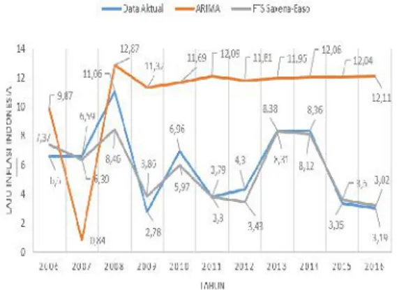 Gambar  2.  Perbandingan  ketepatan  peramalan metode  FTS  Saxena-Easo  dan metode  ARIMA  terhadap  data aktual  laju  inflasi  Indonesia  antara periode tahun 2006-2016