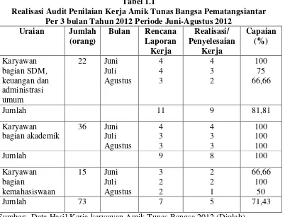 Tabel 1.1 Realisasi Audit Penilaian Kerja Amik Tunas Bangsa Pematangsiantar  