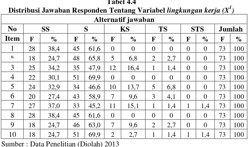 Distribusi Jawaban Responden Tentang Variabel Tabel 4.4 lingkungan kerja (X1) 