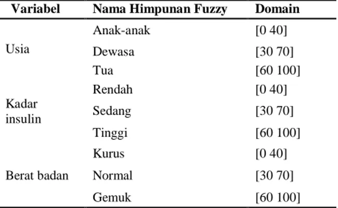 Tabel 1. Domain Himpunan Fuzzy 