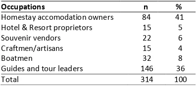 Figure 7. Local Community Offering to Sell Land 