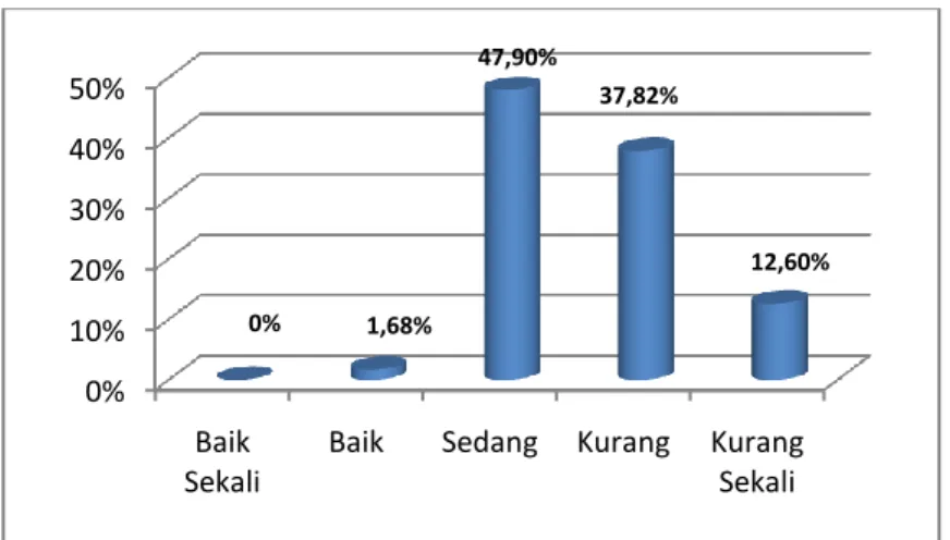 Gambar 1 Grafik Tingkat Kebugaran Jasmani Siswa Kelas V Sekolah Dasar  Gugus VI Kecamatan Sukasada-Buleleng 