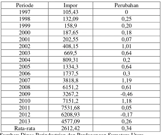 Tabel 4.2 menunjukkan bahwa permintaan impor daging sapi di Sumatera 