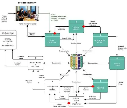 Gambar 1. Proses Analisis Sistem pada Metode Pengembangan Sistem FAST [7] 