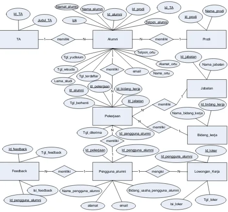 Gambar 4  Model Entity Relationship Diagram                            