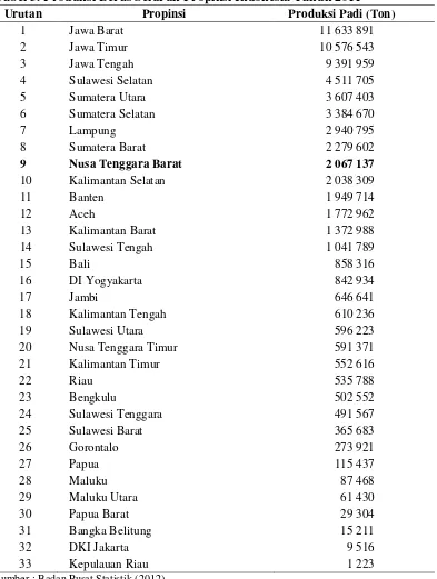 Tabel 3. Produksi Beras Seluruh Propinsi Indonesia Tahun 2011 