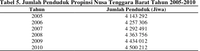 Tabel 4. Luas Panen, Produksi, dan Produktivitas Padi di Propinsi NTB 