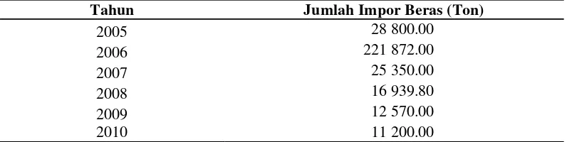 Tabel 7. Jumlah Impor Beras Propinsi Nusa Tenggara Barat Tahun 2005-201046 