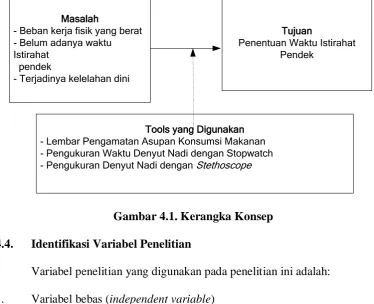 Gambar 4.1. Kerangka Konsep 