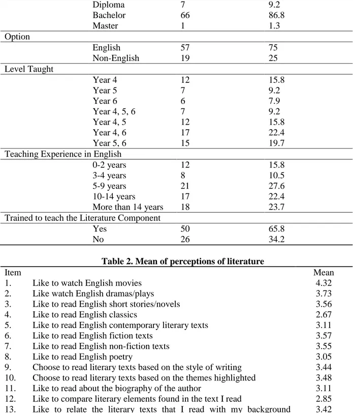 Table 2. Mean of perceptions of literature 