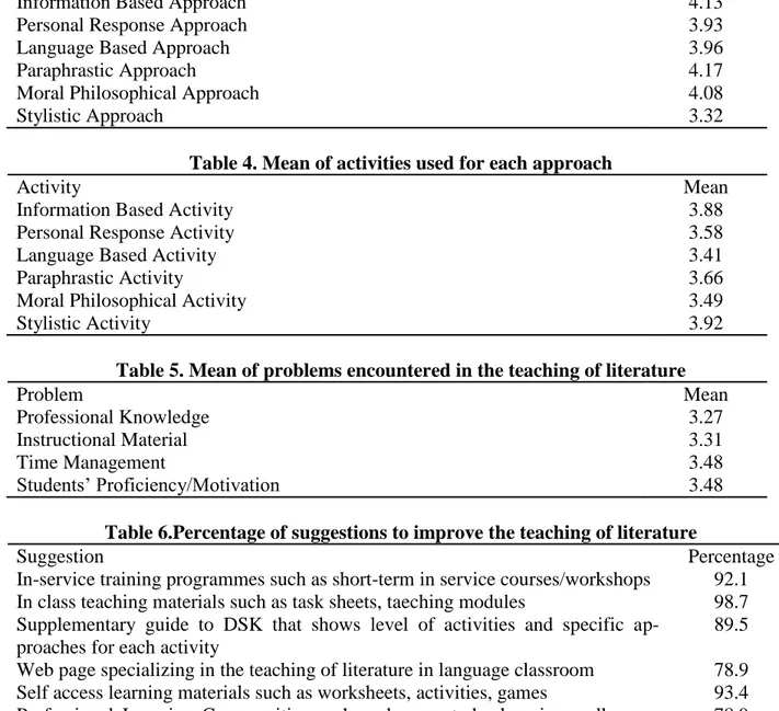 Table 4. Mean of activities used for each approach 
