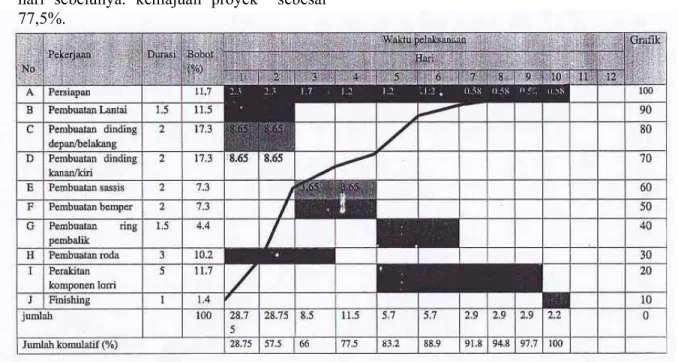 Gambar 6 Barchart dan kurva s hasil analisa data. 